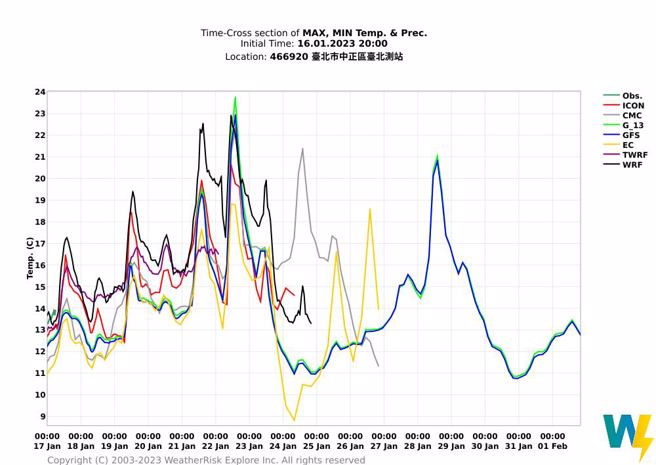 彭啟明上傳今日至月底各國模式台北測站的氣溫預報圖。（圖／翻攝自彭啟明臉書）