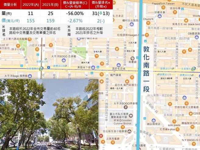 （台北市各路段地图、街景图、交易量价排名升降示意图。图∕台北市地政局提供）