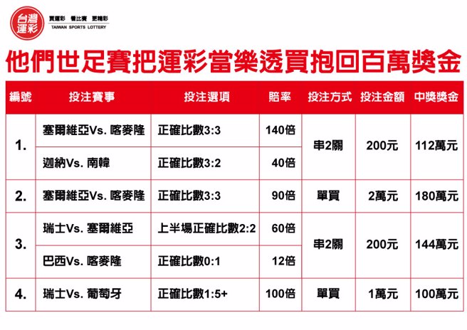 世足赛把运彩当乐透买抱回百万奖金