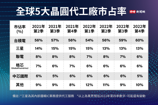 全球5大晶圆代工厂市占率
