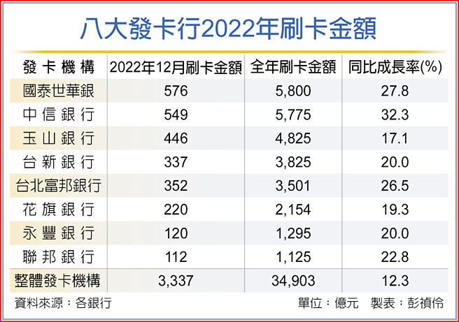 八大發卡行2022年刷卡金額