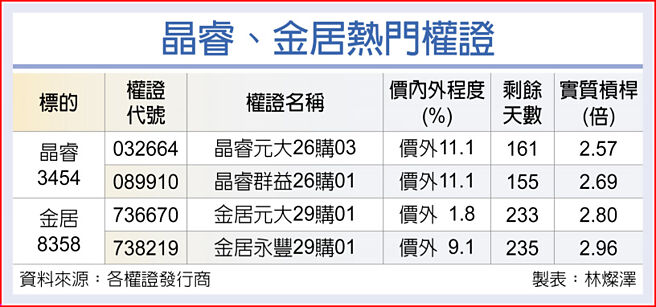 晶睿、金居热门权证