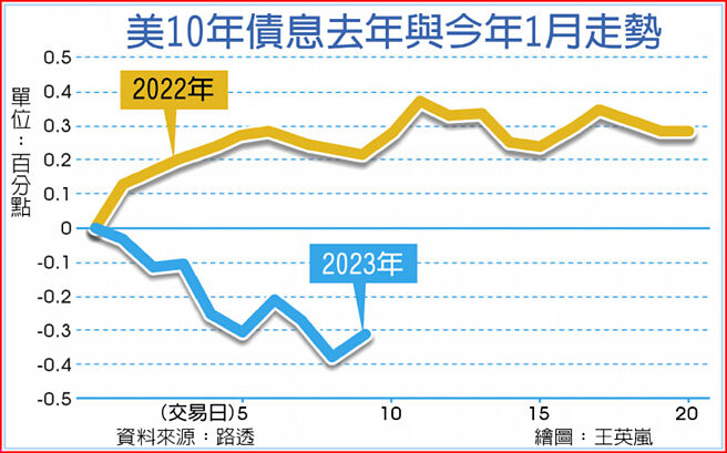 美10年债息去年与今年1月走势