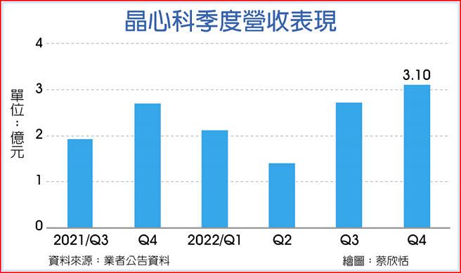 晶心科季度营收表现