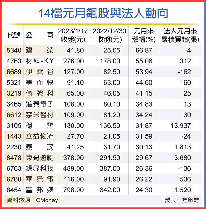 14檔元月飙股与法人动向