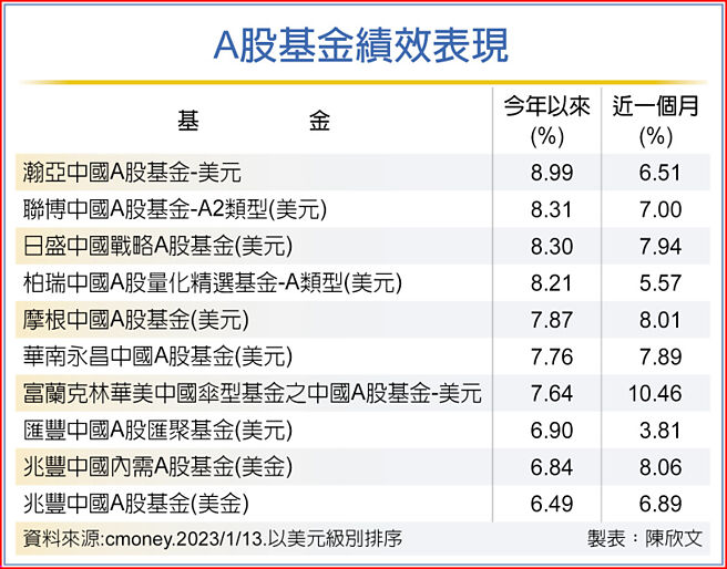 A股基金绩效表现