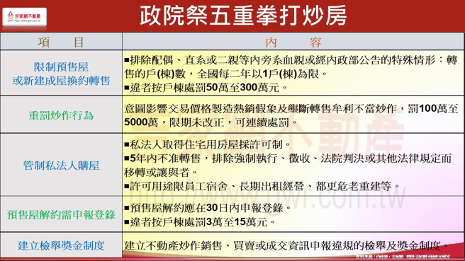 平均地权修法细则规定将由内政部广纳各界意见后订定之，最快五月前新法可以上路实施，然而立院修法通过后，来自各方舆论批评立法粗糙，笔者认为此次修法，名为打炒房维护居住正义，实为政府达成一石三鸟的政治目的。（图/ 理财周刊提供）