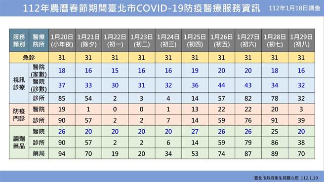 112年农历春节期间台北市新冠肺炎防疫医疗服务资讯。（北市卫生局提供）