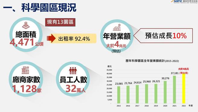 （国科会预估2022年科学园区全年营业额将达到预定4兆元。图／国科会提供）