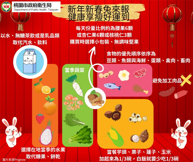 长达10天的春节连假即将到来，桃园市卫生局教导民眾如何健康吃年菜。（桃园市卫生局提供／陈梦茹桃园传真）