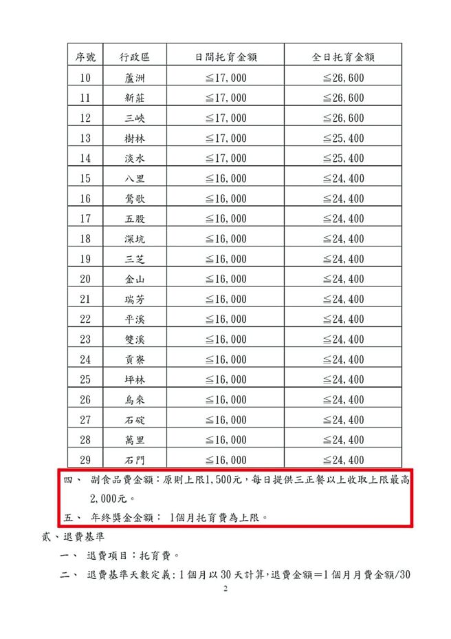 新北市规定副食品费用原则上为1500元，单日提供三正餐以上收取上限最高2000元。（民眾提供／黄敬文新北传真）