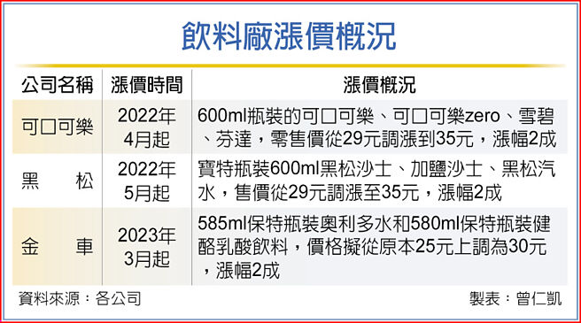 飲料廠漲價概況