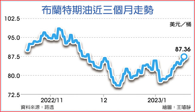布兰特期油近三个月走势