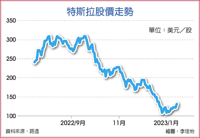 特斯拉股价走势