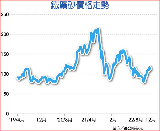 铁矿砂价格走势