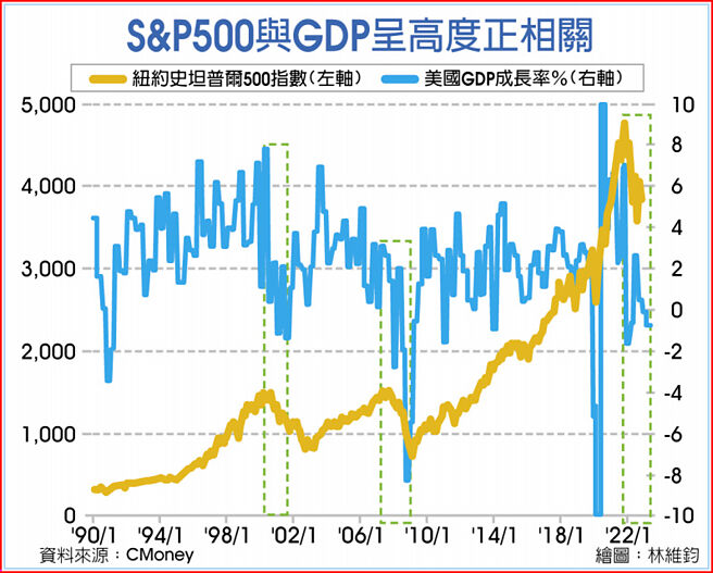S＆P500与GDP呈高度正相关