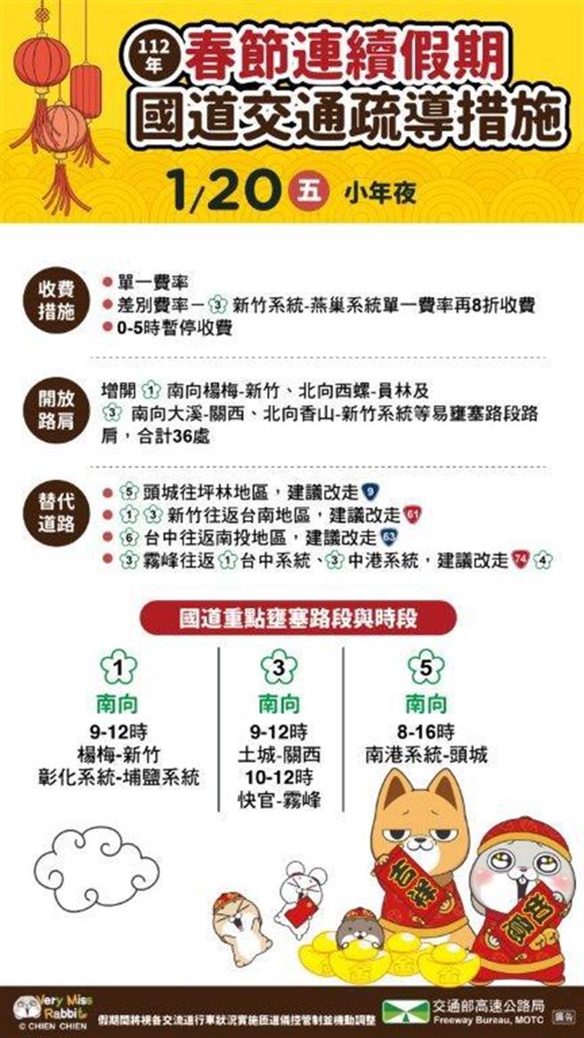 交通部高速公路局指出，西部国道今日中午前有4条易壅塞路段，国道5号则从一早就车多，预计下午4时后舒缓。（高公局提供／陈佑诚传真）