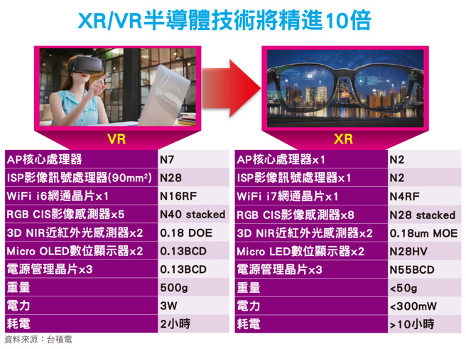 进入AR/VR应用，半导体效能与技术将精进十倍，2030年估半导体产值将上看100亿美元，半导体厂赶进度研发，台积电、联发科、力旺、威盛、钰创、创意等捷足先登。(图/财讯提供)