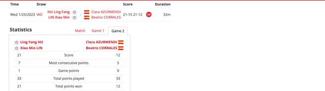 台湾羽球女双组合胡绫芳／林筱闵晋级马来西亚大师赛女双16强。（截自BWF赛事比分官网页面）