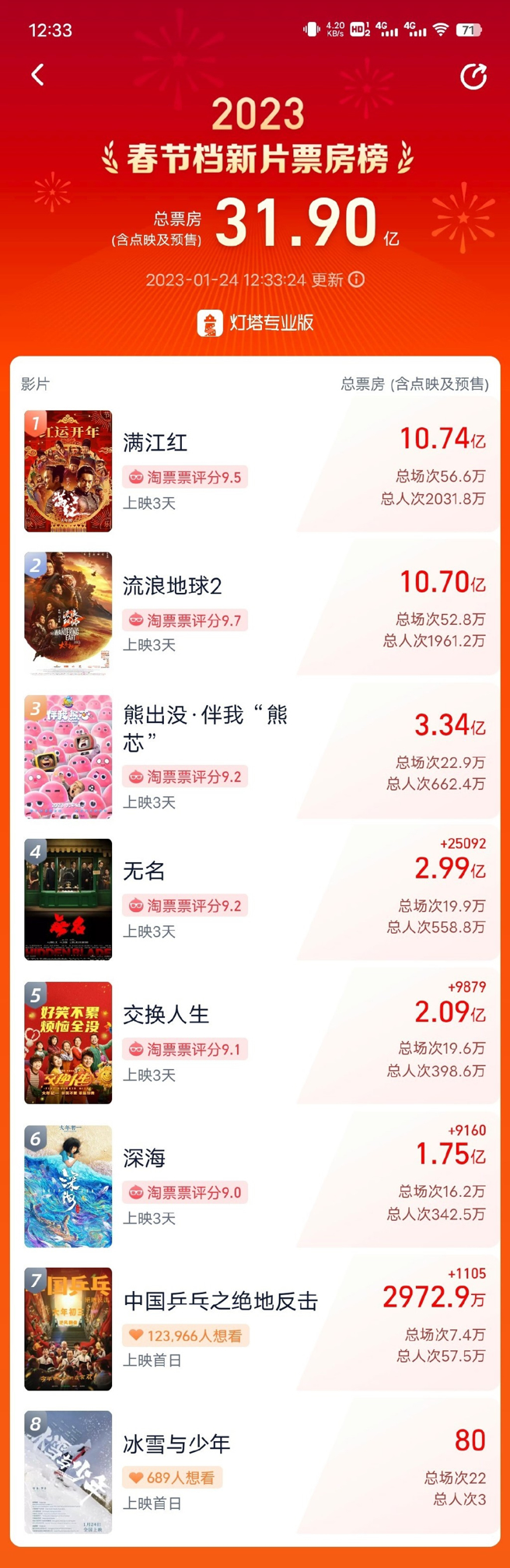 網上傳出今年春節大陸電影票房排行榜。（圖／翻攝自飛揚髮髻微博）