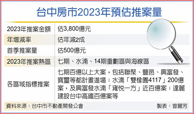 台中房市2023年预估推案量