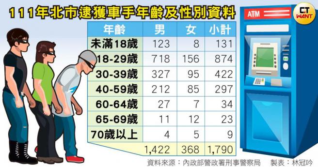从北市刑大所提供的数据资料来看，年轻男性车手仍为主要大宗，但与女性车手相比，女性车手的年纪明显偏高。（图／CTWANT绘图组）