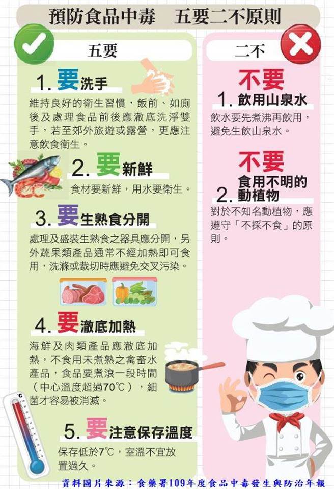 避免食物中毒，台东县卫生局提醒 「五要二不原则」。（台东县卫生局提供）