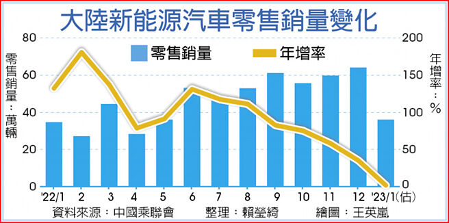 大陆新能源汽车零售销量变化