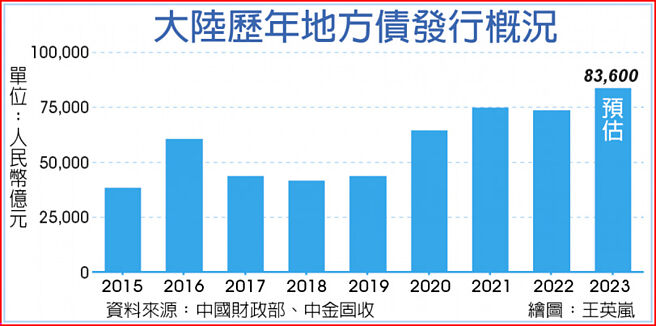 大陆歷年地方债发行概况