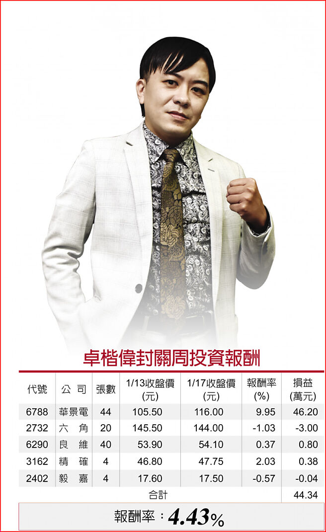 卓楷偉封關周投資報酬