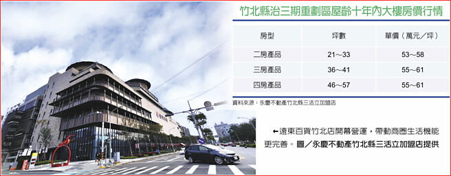 竹北县治三期重划区屋龄十年内大楼房价行情远东百货竹北店开幕营运，带动商圈生活机能更完善。图／永庆不动产竹北县三活立加盟店提供