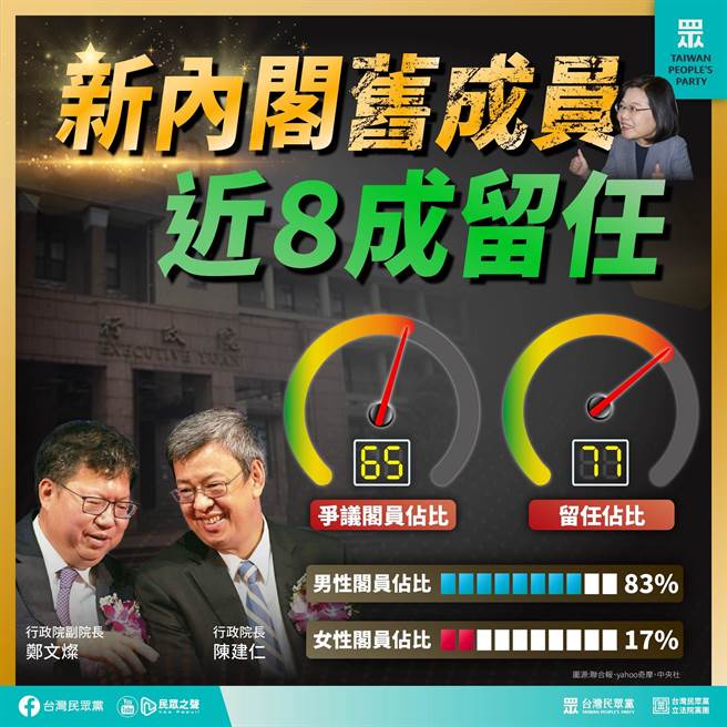 民眾黨在臉書直言，千萬不要質疑蔡政府改革的決心，因為他們從來無心改革。（圖／摘自民眾黨臉書聲明）