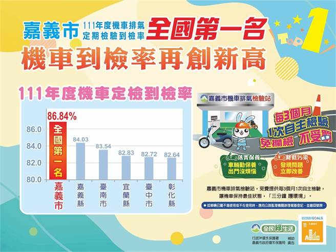 嘉义市机车排气定检率再创新高，连续3年全国第一。（嘉义市环保局提供／廖素慧嘉市传真）