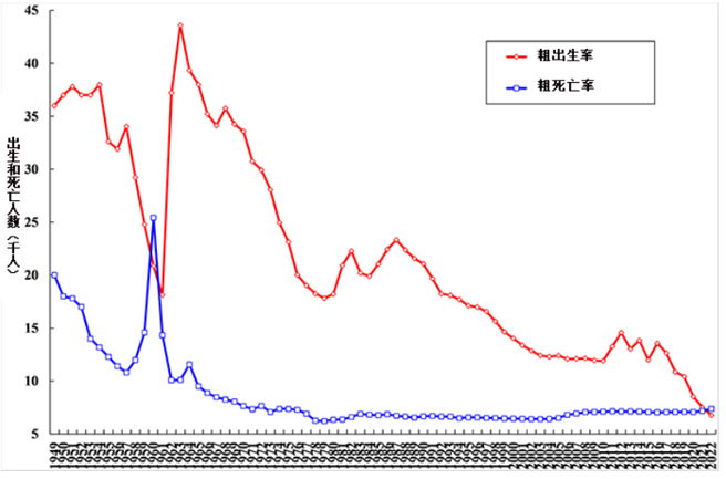 圖一：中國大陸粗出生率和粗死亡率