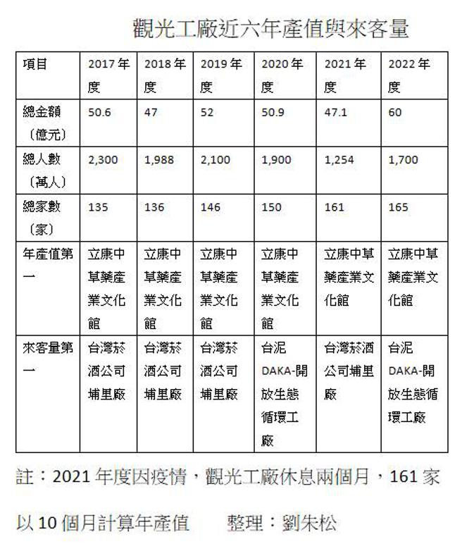 （观光工厂近六年产值与来客量。图／刘朱松）