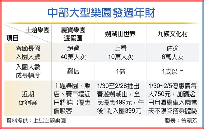 中部大型乐园发过年财