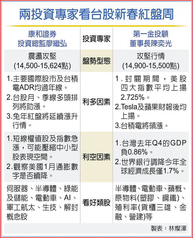 两投资专家看台股新春红盘周