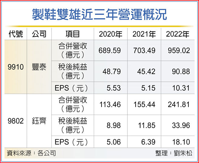 製鞋雙雄近三年營運概況