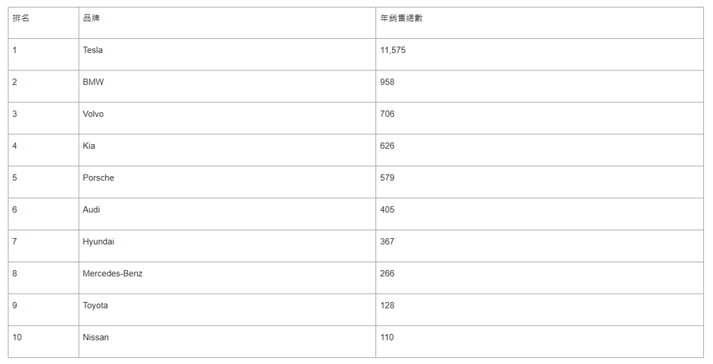 2022 年台灣電動汽車市場品牌銷售排名(圖/2gamesome)