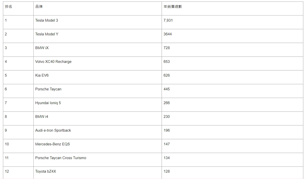 2022年台灣電動汽車市場車型銷售排名(圖/2gamesome)
