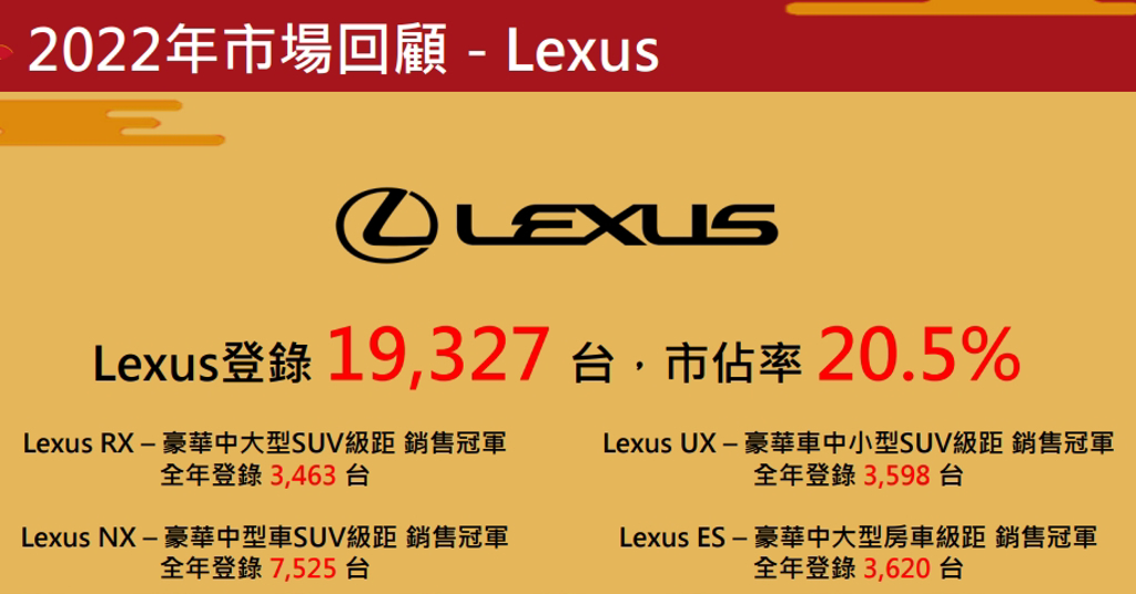 Lexus RX、NX、UX 分別在豪華中大型、中型及中小型SUV級距中獲得銷售冠軍，ES則在豪華中大型房車級距中榮獲銷售冠軍，表現亮眼。