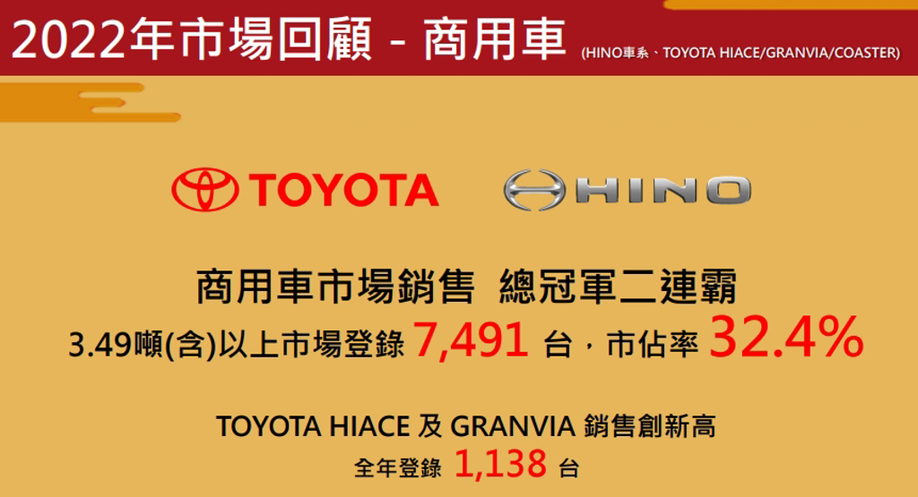 和泰商用車3.49噸(含)以上市場登錄7,491台，市佔率32.4%，贏得商用車總市場銷售冠軍二連霸。