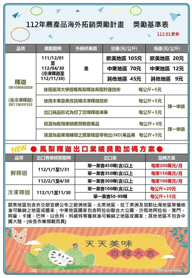 根據「111／112年期台灣釋迦海外拓銷獎勵計畫作業規範」規定，歐美地區國家空運每公斤105元、海運每公斤20元；中東地區國家空運每公斤70元、海運每公斤12元；其他地區空運每公斤45元、海運每公斤9元。（取自農委會網站）