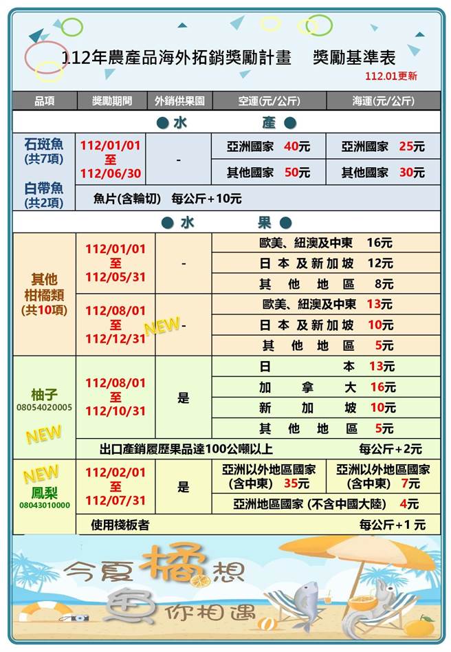 「112年台灣鳳梨海外拓銷獎勵計畫作業規範」部分，亞洲以外地區國家(含中東)空運每公斤35元、海運每公斤7元；亞洲地區國家(不含大陸)空運及海運每公斤4元，使用棧板者，每公斤再增加1元，補助期間自112年2月1日至112年7月31日，出口目標2萬公噸。（取自農委會網站）