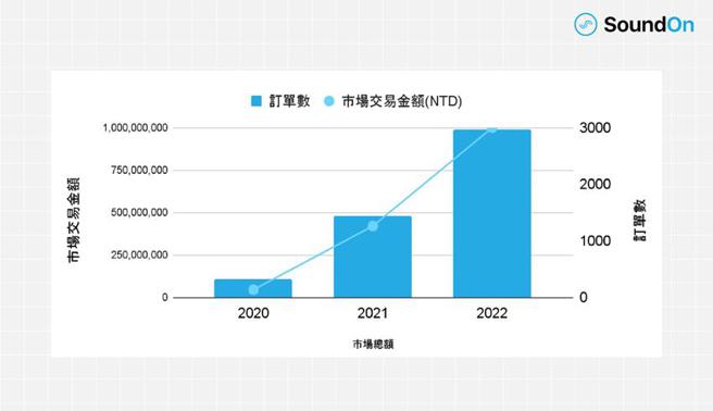 （SoundOn 2022年声音经济报告指出Podcast商机年估10亿元。图／SoundOn）