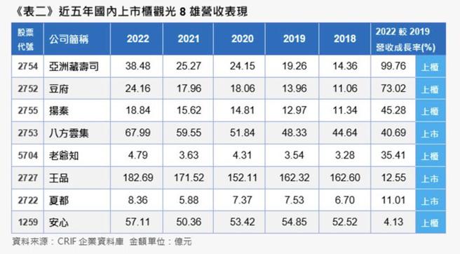 （上市柜观光类股8雄近五年营收变动。资料来源／CRIF中华徵信所）