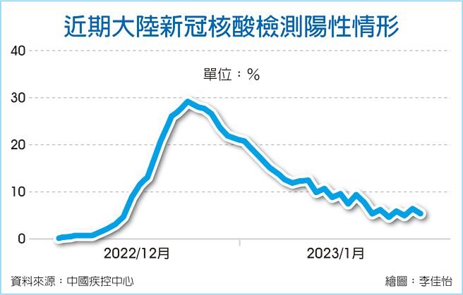 中疾控：感染降溫 本輪疫情近尾聲 全球財經 工商時報 5243