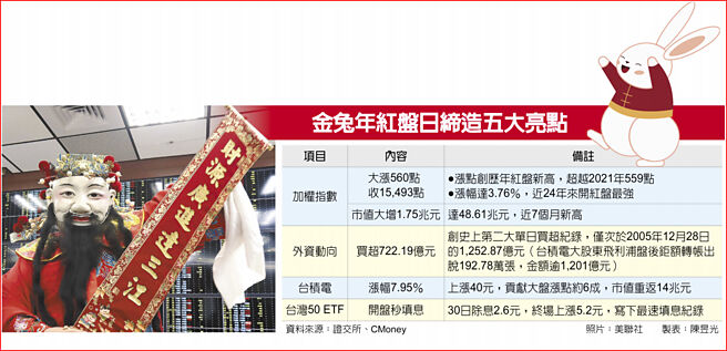 金兔年红盘日缔造五大亮点