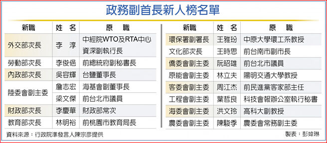 政务副首长新人榜名单