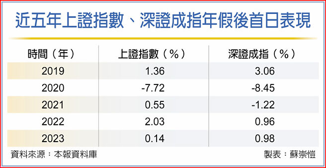 近五年上证指数、深证成指年假后首日表现